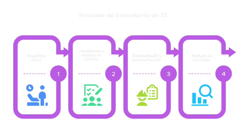 imagem com etapas de um processo de consultoria de TI